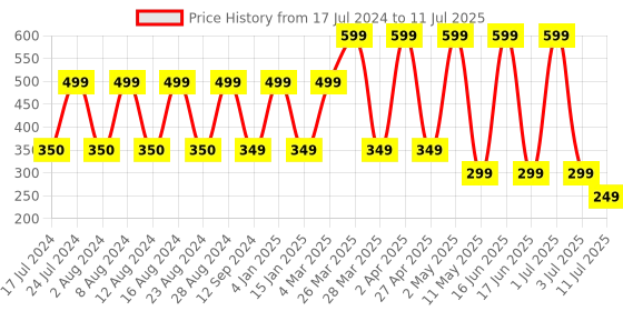 myntra.com Comet Busters 7 Pcs Embellished Reusable Designer Round Bindis - Maroon & Gold-Toned comet busters Price History Graph from 17 Jul 2024 to 11 Jul 2025