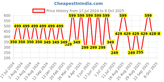 myntra.com Comet Busters 7 Pcs Embellished Reusable Floral Bindis - Silver-Toned comet busters Price History Graph from 17 Jul 2024 to 8 Oct 2025