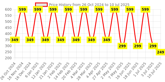 myntra.com Comet Busters 7-Pcs Handmade Traditional Designer Bindi - Black & Golden comet busters Price History Graph from 26 Oct 2024 to 10 Jul 2025