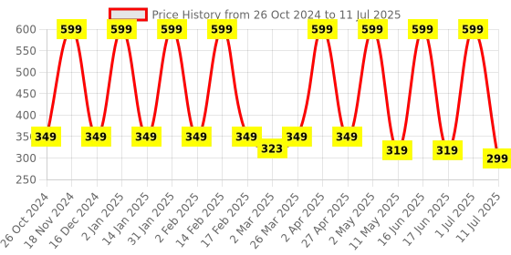 myntra.com Comet Busters 7-Pcs Handmade Traditional Designer Bindi - Black & Red comet busters Price History Graph from 26 Oct 2024 to 11 Jul 2025
