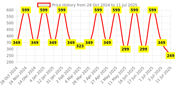 myntra.com Comet Busters 7-Pcs Handmade Traditional Designer Bindi - Multicolored comet busters Price History Graph from 28 Oct 2024 to 11 Jul 2025