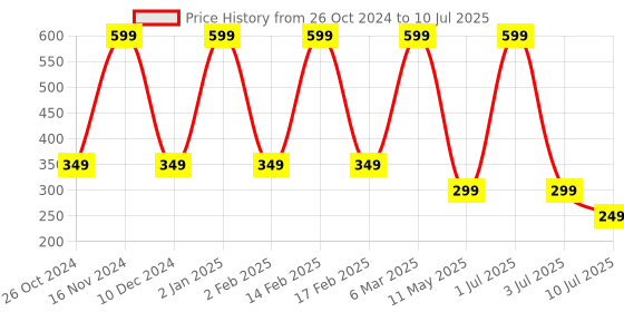 myntra.com Comet Busters 7-Pcs Handmade Traditional Designer Reusable Bindi - Black 2129 comet busters Price History Graph from 26 Oct 2024 to 10 Jul 2025