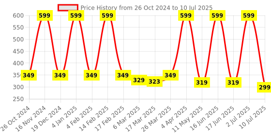 myntra.com Comet Busters 7-Pcs Handmade Traditional Designer Reusable Bindi - Maroon 2124 comet busters Price History Graph from 26 Oct 2024 to 10 Jul 2025