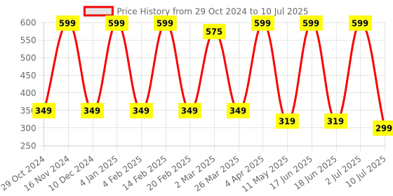myntra.com Comet Busters 7-Pcs Handmade Traditional Designer Reusable Bindi - Maroon 2130 comet busters Price History Graph from 29 Oct 2024 to 10 Jul 2025