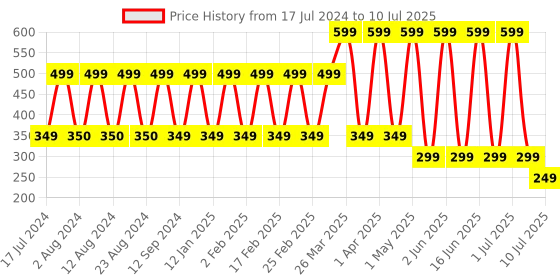 myntra.com Comet Busters 7 Pcs Multicolor Bindi comet busters Price History Graph from 17 Jul 2024 to 10 Jul 2025