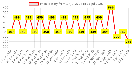 myntra.com Comet Busters 7 Pcs Multicolored Bindi comet busters Price History Graph from 17 Jul 2024 to 11 Jul 2025
