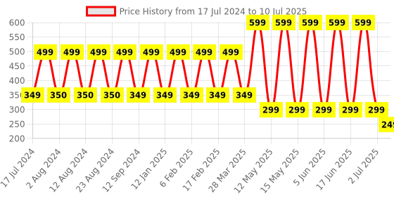 myntra.com Comet Busters 7 Pcs Multicolored Bindi comet busters Price History Graph from 17 Jul 2024 to 10 Jul 2025