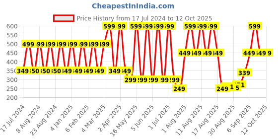 myntra.com Comet Busters 7 Pcs Multicoloured Floral Shaped Stone Studded Bindi comet busters Price History Graph from 17 Jul 2024 to 12 Oct 2025