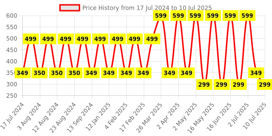 myntra.com Comet Busters 7 Pcs Multicoloured Large Stone Studded Bindi comet busters Price History Graph from 17 Jul 2024 to 10 Jul 2025