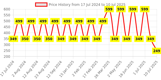 myntra.com Comet Busters 7 Pcs Multicoloured Peacock Shaped Stone Studded Bindi comet busters Price History Graph from 17 Jul 2024 to 10 Jul 2025
