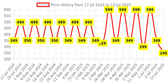 myntra.com Comet Busters 7 Pcs Reusable Crescent-Shaped Bindis - Black comet busters Price History Graph from 17 Jul 2024 to 13 Jul 2025