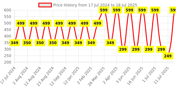 myntra.com Comet Busters 7 Pcs Reusable Crescent-Shaped Designer Bindis - Black & Maroon comet busters Price History Graph from 17 Jul 2024 to 11 Jul 2025