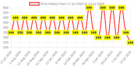 myntra.com Comet Busters 7 Pcs Reusable Crescent-Shaped Designer Bindis - Maroon comet busters Price History Graph from 17 Jul 2024 to 13 Jul 2025