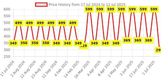 myntra.com Comet Busters 7 Pcs Reusable Designer Bindis - Black comet busters Price History Graph from 17 Jul 2024 to 12 Jul 2025