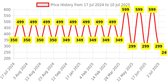 myntra.com Comet Busters 7 Pcs Reusable Designer Bindis - Black comet busters Price History Graph from 17 Jul 2024 to 10 Jul 2025