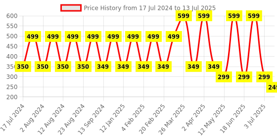 myntra.com Comet Busters 7 Pcs Reusable Designer Bindis - Black comet busters Price History Graph from 17 Jul 2024 to 13 Jul 2025