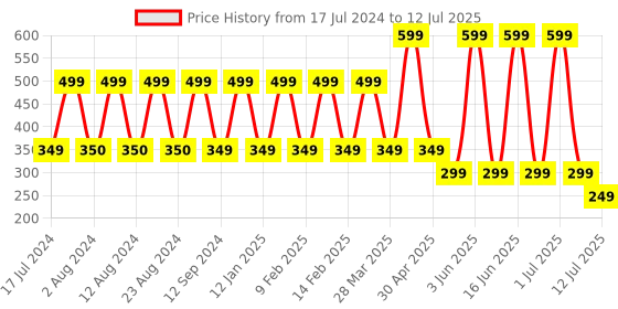 myntra.com Comet Busters 7 Pcs Reusable Designer Bindis - Black comet busters Price History Graph from 17 Jul 2024 to 12 Jul 2025