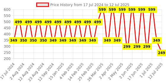 myntra.com Comet Busters 7 Pcs Reusable Designer Bindis - Black comet busters Price History Graph from 17 Jul 2024 to 12 Jul 2025