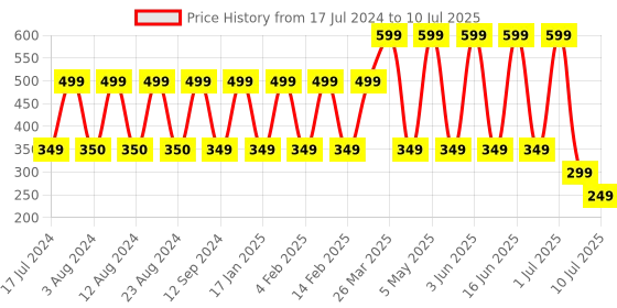 myntra.com Comet Busters 7 Pcs Reusable Designer Bindis - Black comet busters Price History Graph from 17 Jul 2024 to 10 Jul 2025