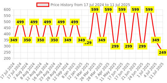myntra.com Comet Busters 7 Pcs Reusable Designer Bindis - Black comet busters Price History Graph from 17 Jul 2024 to 11 Jul 2025