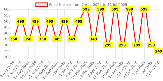 myntra.com Comet Busters 7 Pcs Reusable Designer Bindis - Black comet busters Price History Graph from 2 Aug 2024 to 11 Jul 2025