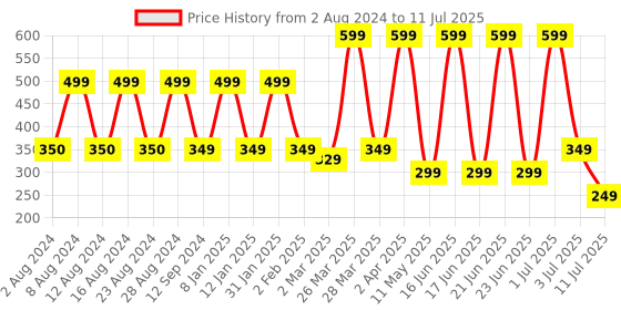 myntra.com Comet Busters 7 Pcs Reusable Designer Bindis - Black comet busters Price History Graph from 2 Aug 2024 to 11 Jul 2025