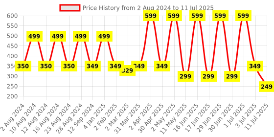 myntra.com Comet Busters 7 Pcs Reusable Designer Bindis - Black comet busters Price History Graph from 2 Aug 2024 to 11 Jul 2025