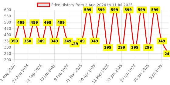 myntra.com Comet Busters 7 Pcs Reusable Designer Bindis - Black comet busters Price History Graph from 2 Aug 2024 to 11 Jul 2025
