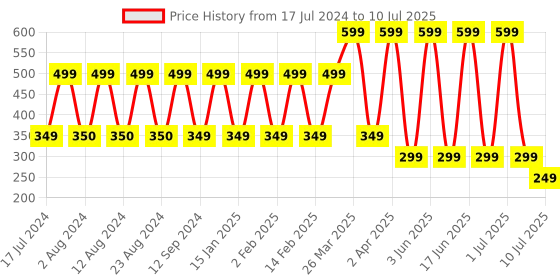 myntra.com Comet Busters 7 Pcs Reusable Designer Bindis - Black & Blue comet busters Price History Graph from 17 Jul 2024 to 10 Jul 2025
