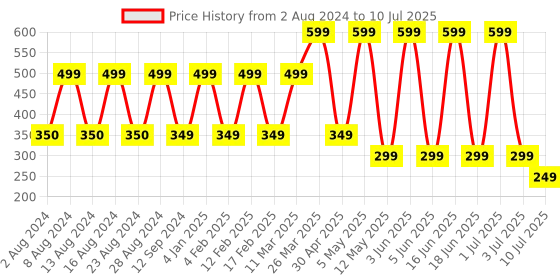 myntra.com Comet Busters 7 Pcs Reusable Designer Bindis - Black & Pink comet busters Price History Graph from 2 Aug 2024 to 10 Jul 2025