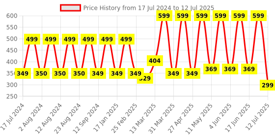 myntra.com Comet Busters 7 Pcs Reusable Designer Bindis - Black & Red comet busters Price History Graph from 17 Jul 2024 to 12 Jul 2025