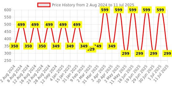 myntra.com Comet Busters 7 Pcs Reusable Designer Bindis - Black & Red comet busters Price History Graph from 2 Aug 2024 to 11 Jul 2025