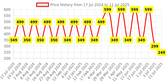 myntra.com Comet Busters 7 Pcs Reusable Designer Bindis - Burgundy & Black comet busters Price History Graph from 17 Jul 2024 to 11 Jul 2025