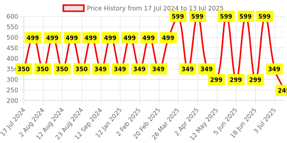 myntra.com Comet Busters 7 Pcs Reusable Designer Bindis - Maroon comet busters Price History Graph from 17 Jul 2024 to 13 Jul 2025