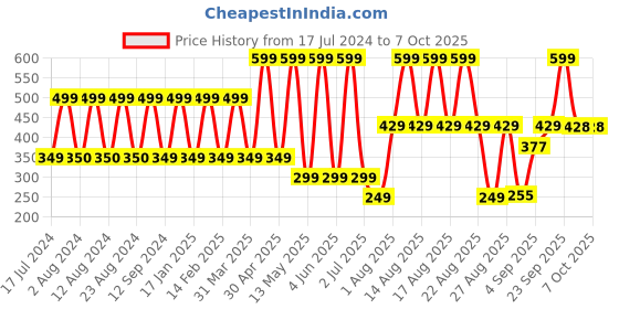 myntra.com Comet Busters 7 Pcs Reusable Designer Bindis - Navy Blue & Yellow comet busters Price History Graph from 17 Jul 2024 to 7 Oct 2025
