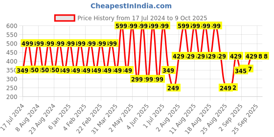myntra.com Comet Busters 7 Pcs Reusable Designer Bindis - Pink & Green comet busters Price History Graph from 17 Jul 2024 to 8 Oct 2025