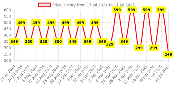 myntra.com Comet Busters 7 Pcs Reusable Designer Round Bindis - Red comet busters Price History Graph from 17 Jul 2024 to 11 Jul 2025