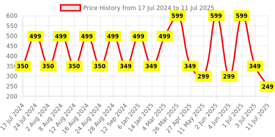 myntra.com Comet Busters 7 Pcs Stone-Studded & Beaded Traditional Designer Bindis - Green & Gold comet busters Price History Graph from 17 Jul 2024 to 11 Jul 2025