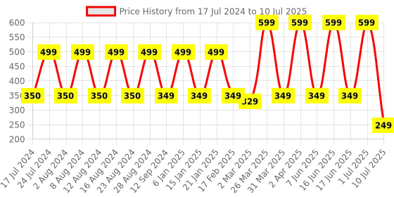 myntra.com Comet Busters 7 Pcs Stone Studded Reusable Bindi - Multicolor comet busters Price History Graph from 17 Jul 2024 to 10 Jul 2025