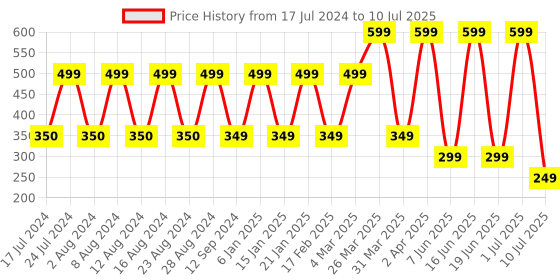 myntra.com Comet Busters 7 Pcs Stone Studded Reusable Bindi - Multicolor comet busters Price History Graph from 17 Jul 2024 to 10 Jul 2025