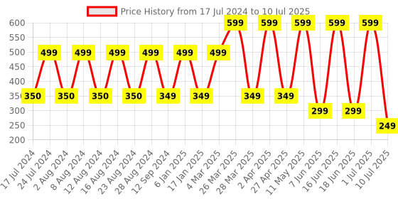 myntra.com Comet Busters 7 Pcs Stone Studded Reusable Bindi - Multicoloured comet busters Price History Graph from 17 Jul 2024 to 10 Jul 2025