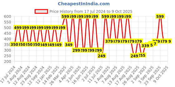 myntra.com Comet Busters 8 Pcs Embellished Reusable Designer Bindis - Pink comet busters Price History Graph from 17 Jul 2024 to 8 Oct 2025