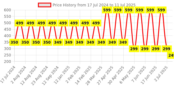 myntra.com Comet Busters 8 Pcs Embellished Reusable Designer Butterfly-Shaped Bindis - Multicoloured comet busters Price History Graph from 17 Jul 2024 to 11 Jul 2025