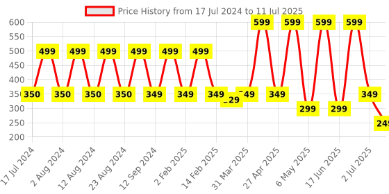 myntra.com Comet Busters 8 Pcs Embellished Reusable Designer Butterfly-Shaped Bindis - Multicoloured comet busters Price History Graph from 17 Jul 2024 to 11 Jul 2025