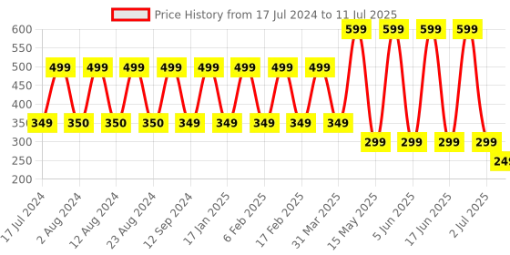 myntra.com Comet Busters 8 Pcs Multicoloured Stone Studded Bindi comet busters Price History Graph from 17 Jul 2024 to 11 Jul 2025
