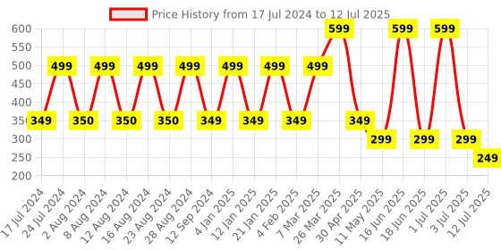 myntra.com Comet Busters 9 Pcs Embellished Reusable Crescent-Shaped Designer Bindis - Multicoloured comet busters Price History Graph from 17 Jul 2024 to 12 Jul 2025