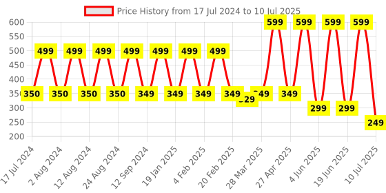 myntra.com Comet Busters 9 Pcs Embellished Reusable Designer Bindis - Multicoloured comet busters Price History Graph from 17 Jul 2024 to 10 Jul 2025