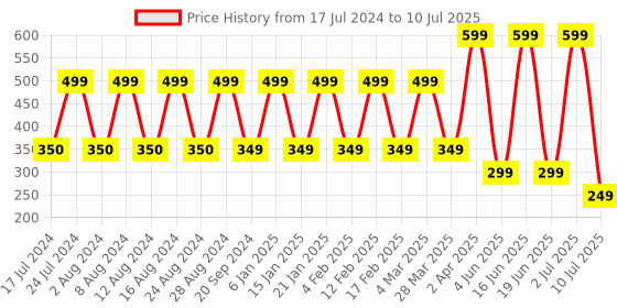 myntra.com Comet Busters 9 Pcs Embellished Reusable Designer Bindis - Multicoloured comet busters Price History Graph from 17 Jul 2024 to 10 Jul 2025