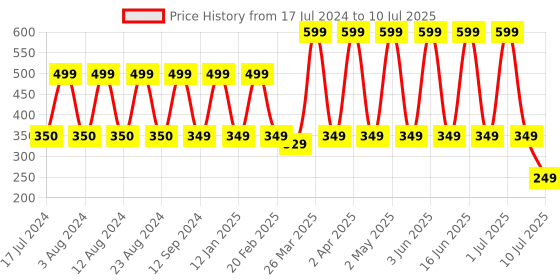myntra.com Comet Busters 9 Pcs Embellished Reusable Designer Bindis - Multicoloured comet busters Price History Graph from 17 Jul 2024 to 10 Jul 2025