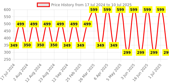 myntra.com Comet Busters 9 Pcs Embellished Reusable Designer Bindis - Red comet busters Price History Graph from 17 Jul 2024 to 10 Jul 2025